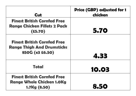 Cost of cuts from http://www.tesco.com/groceries/ Jan 2015
